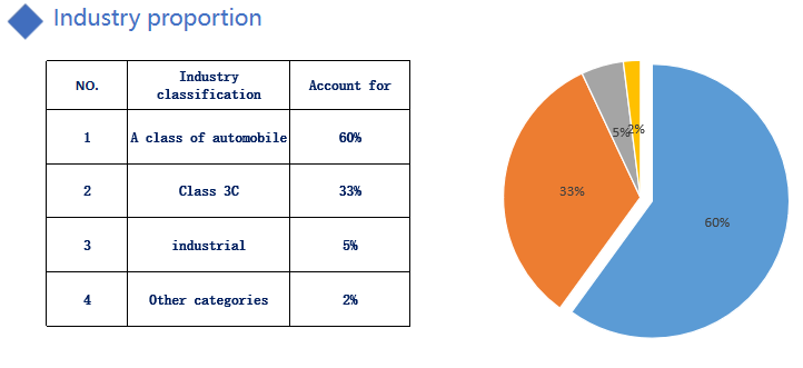 Industry proportion